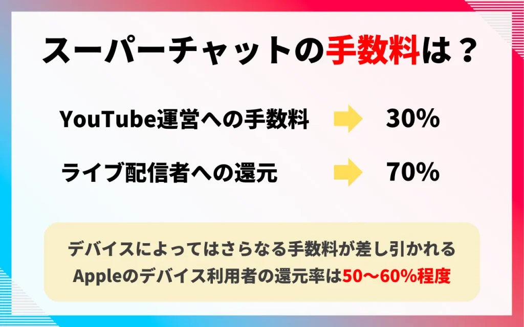 YouTubeのスーパーチャットの手数料は？